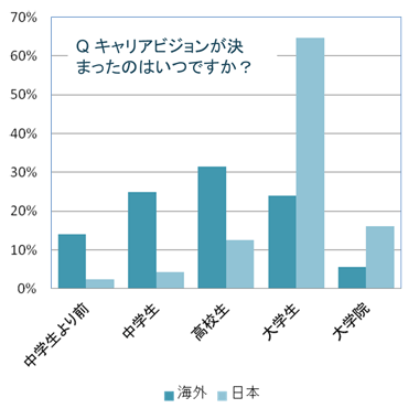 就活総研_キャリアビジョン決定時期